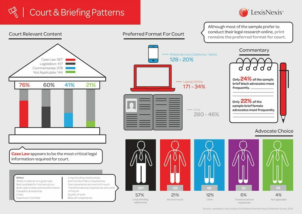 Survey Results: South African Attorneys Continue to Embrace Technology - Legal IT Insider